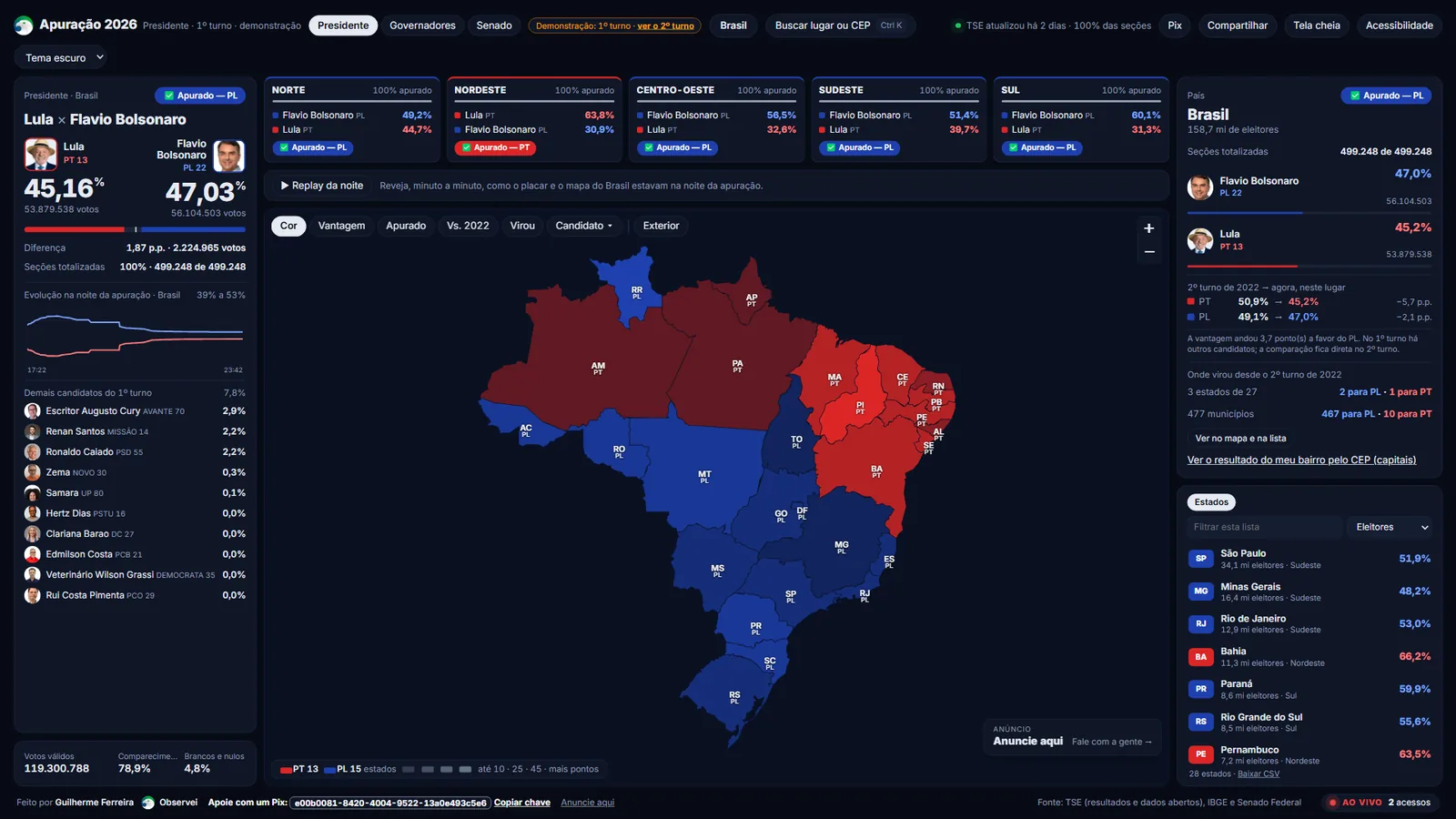 Tela do painel: placar dos dois candidatos, mapa do Brasil por estado e lista de estados com o percentual de cada um